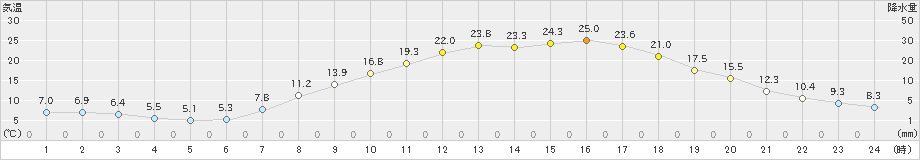 村山(>2022年04月12日)のアメダスグラフ