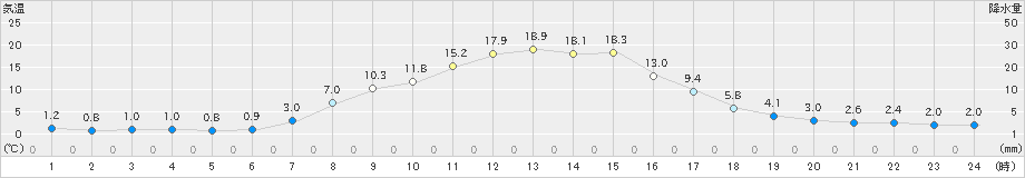 大井沢(>2022年04月12日)のアメダスグラフ