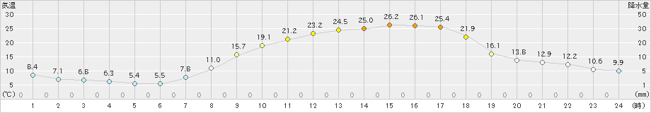 西会津(>2022年04月12日)のアメダスグラフ