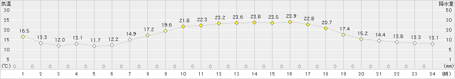 浪江(>2022年04月12日)のアメダスグラフ