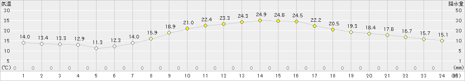 玉川(>2022年04月12日)のアメダスグラフ