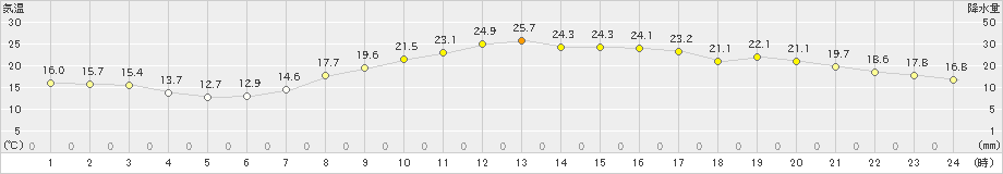 水戸(>2022年04月12日)のアメダスグラフ