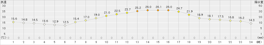 下妻(>2022年04月12日)のアメダスグラフ