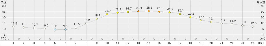 神流(>2022年04月12日)のアメダスグラフ