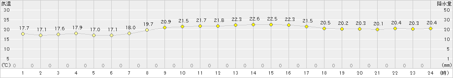 新島(>2022年04月12日)のアメダスグラフ