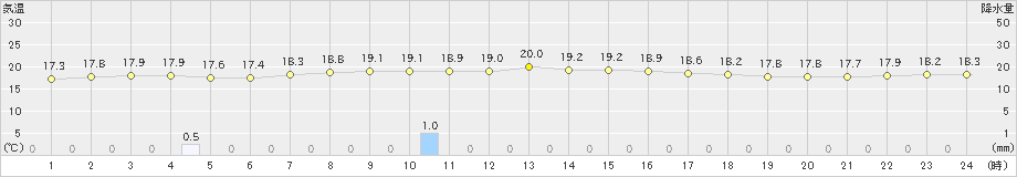 八丈島(>2022年04月12日)のアメダスグラフ