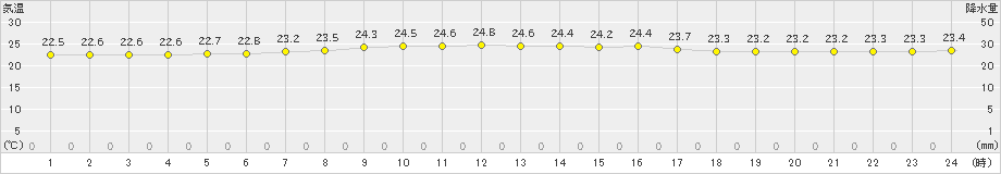 父島(>2022年04月12日)のアメダスグラフ