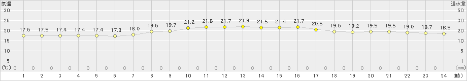 千葉(>2022年04月12日)のアメダスグラフ