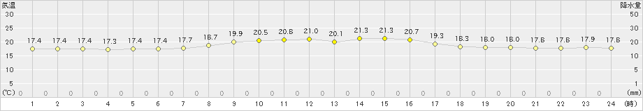 勝浦(>2022年04月12日)のアメダスグラフ