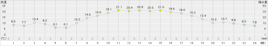 信濃町(>2022年04月12日)のアメダスグラフ