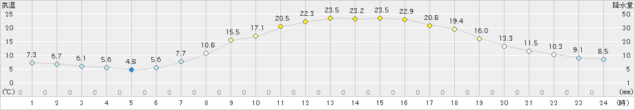 飯山(>2022年04月12日)のアメダスグラフ