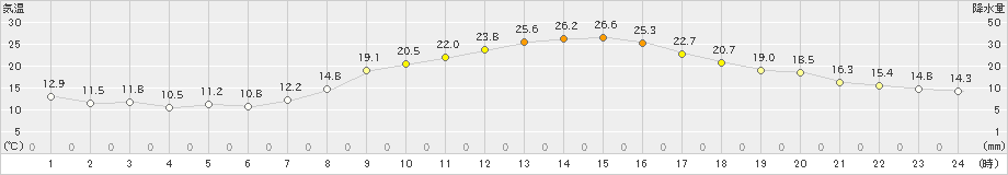 長野(>2022年04月12日)のアメダスグラフ