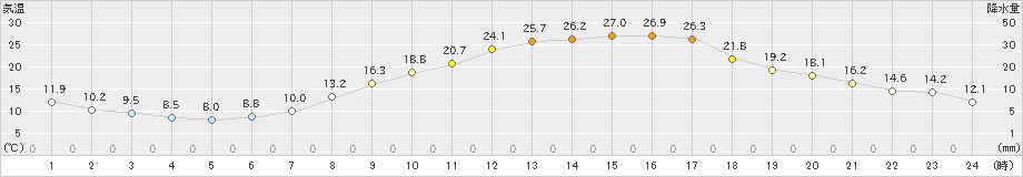 穂高(>2022年04月12日)のアメダスグラフ