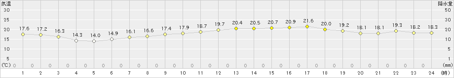 セントレア(>2022年04月12日)のアメダスグラフ