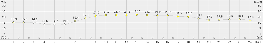 南伊勢(>2022年04月12日)のアメダスグラフ