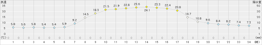 安塚(>2022年04月12日)のアメダスグラフ