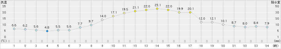 十日町(>2022年04月12日)のアメダスグラフ