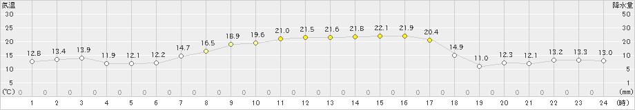 関山(>2022年04月12日)のアメダスグラフ