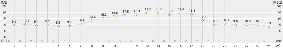 津南(>2022年04月12日)のアメダスグラフ