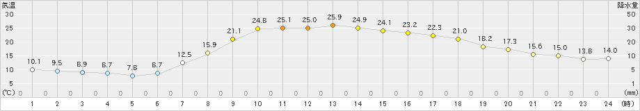 氷見(>2022年04月12日)のアメダスグラフ