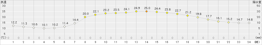 輪島(>2022年04月12日)のアメダスグラフ