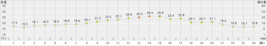 越廼(>2022年04月12日)のアメダスグラフ