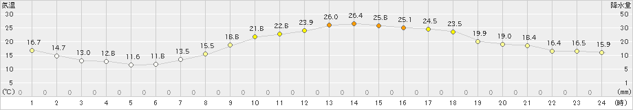 勝山(>2022年04月12日)のアメダスグラフ