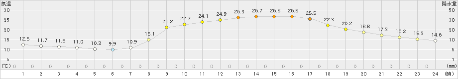 今庄(>2022年04月12日)のアメダスグラフ