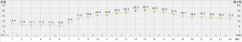 能勢(>2022年04月12日)のアメダスグラフ