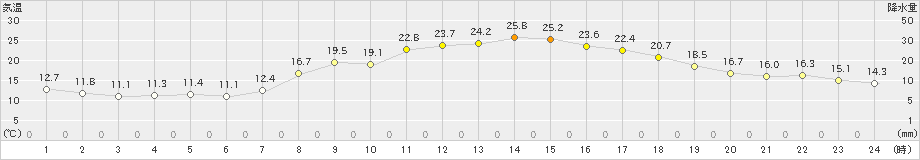 大宇陀(>2022年04月12日)のアメダスグラフ