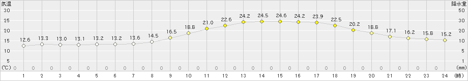 新見(>2022年04月12日)のアメダスグラフ