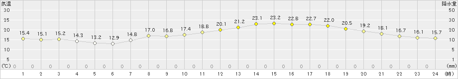 今治(>2022年04月12日)のアメダスグラフ