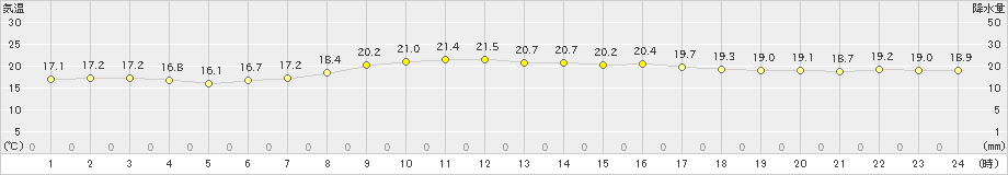 南国日章(>2022年04月12日)のアメダスグラフ