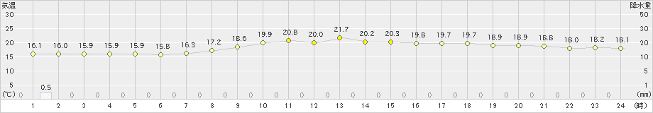 佐賀(>2022年04月12日)のアメダスグラフ