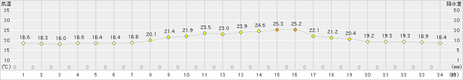 萩(>2022年04月12日)のアメダスグラフ