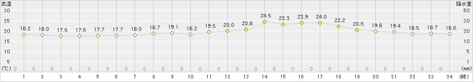 山口(>2022年04月12日)のアメダスグラフ