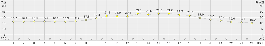 宗像(>2022年04月12日)のアメダスグラフ