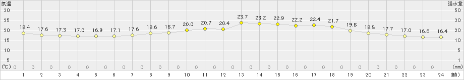 有川(>2022年04月12日)のアメダスグラフ