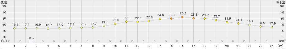 佐賀(>2022年04月12日)のアメダスグラフ