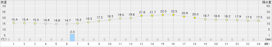 高千穂(>2022年04月12日)のアメダスグラフ