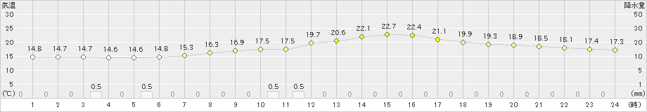 神門(>2022年04月12日)のアメダスグラフ