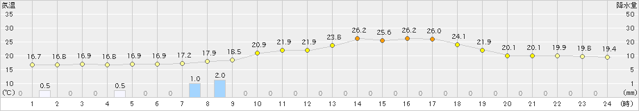 都城(>2022年04月12日)のアメダスグラフ