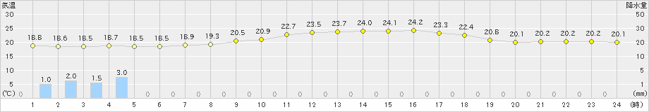 串間(>2022年04月12日)のアメダスグラフ