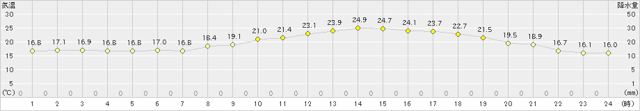 溝辺(>2022年04月12日)のアメダスグラフ