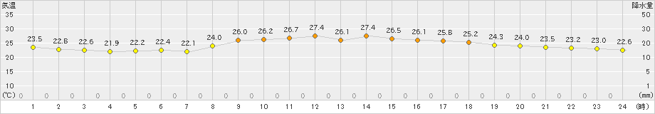 西表島(>2022年04月12日)のアメダスグラフ