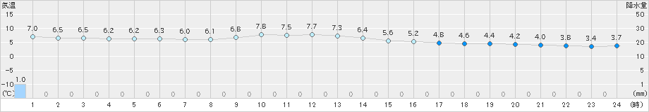 新篠津(>2022年04月13日)のアメダスグラフ