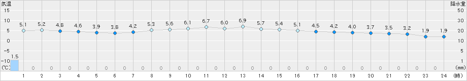月形(>2022年04月13日)のアメダスグラフ