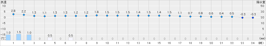 湧別(>2022年04月13日)のアメダスグラフ