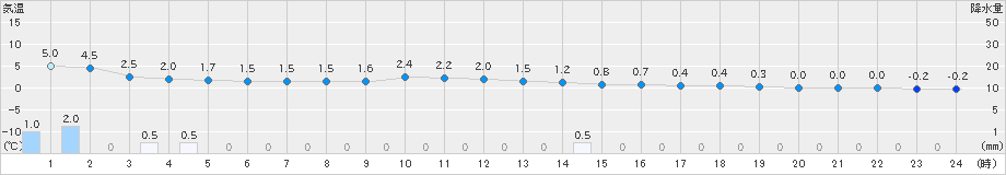 津別(>2022年04月13日)のアメダスグラフ