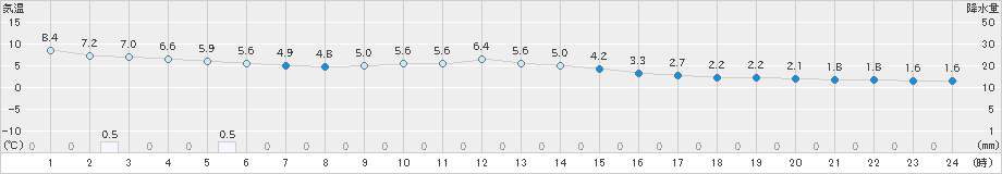 足寄(>2022年04月13日)のアメダスグラフ